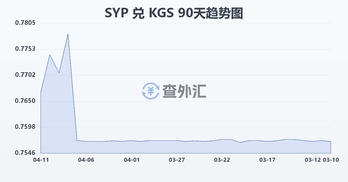叙利亚镑兑吉尔吉斯斯坦索姆(SYP/KGS)近90天汇率走势图