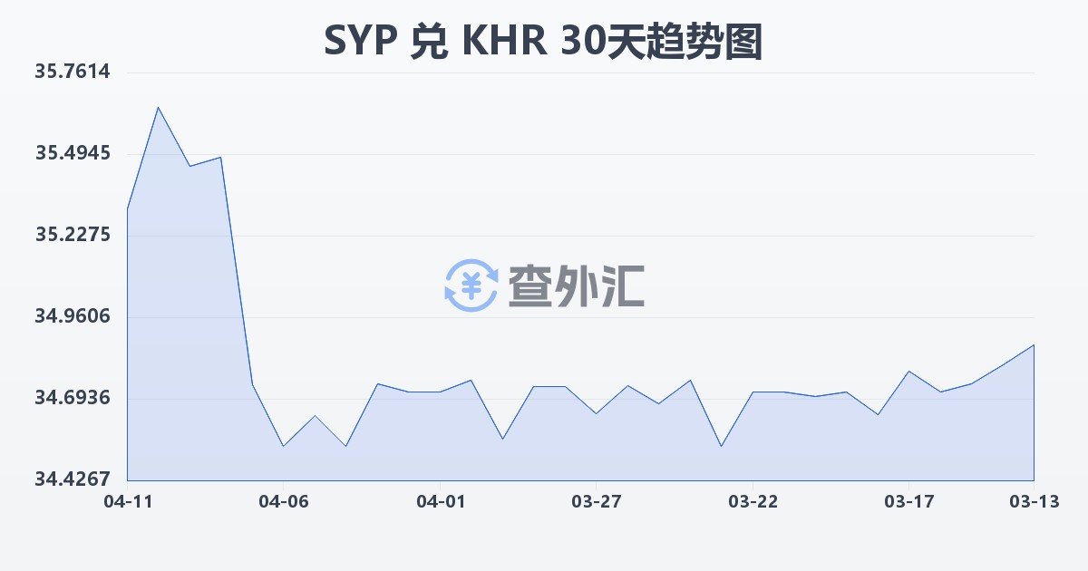 叙利亚镑兑柬埔寨瑞尔(SYP/KHR)近30天汇率走势图