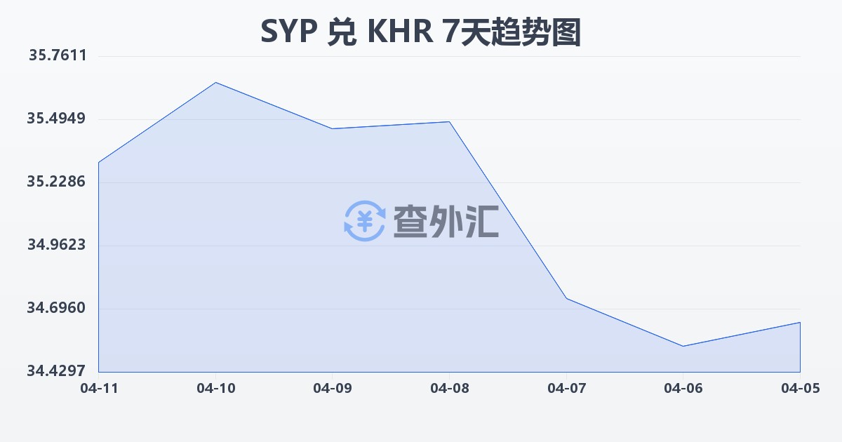 叙利亚镑兑柬埔寨瑞尔(SYP/KHR)近7天汇率走势图