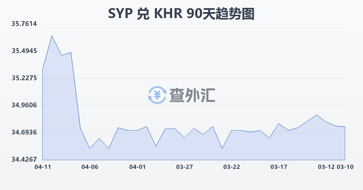 叙利亚镑兑柬埔寨瑞尔(SYP/KHR)近90天汇率走势图