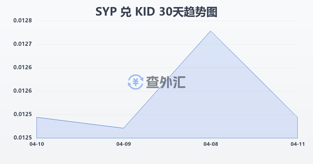 叙利亚镑兑基里巴斯元(SYP/KID)近30天汇率走势图