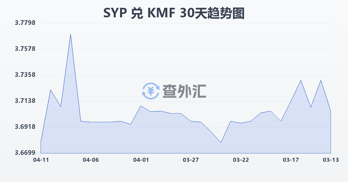 叙利亚镑兑科摩罗法郎(SYP/KMF)近30天汇率走势图