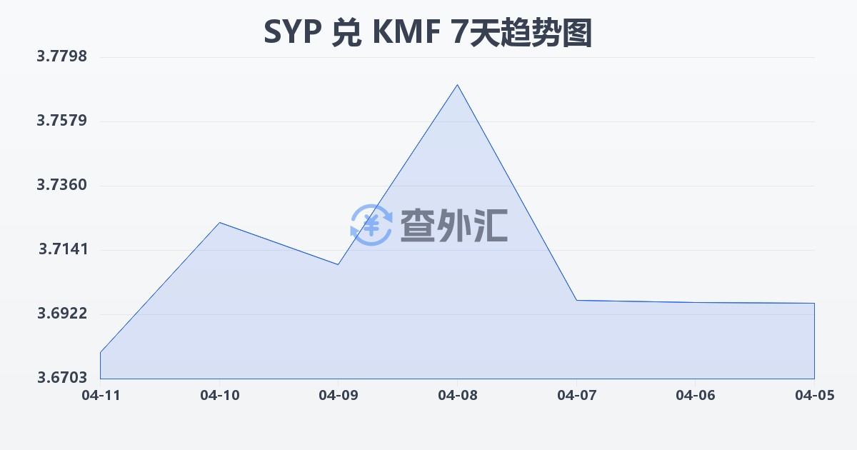 叙利亚镑兑科摩罗法郎(SYP/KMF)近7天汇率走势图