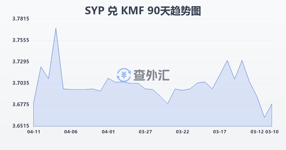 叙利亚镑兑科摩罗法郎(SYP/KMF)近90天汇率走势图