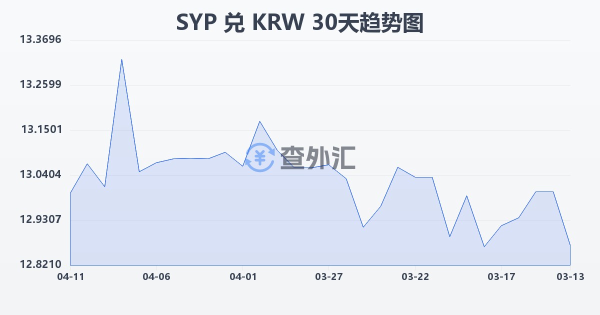 叙利亚镑兑韩元(SYP/KRW)近30天汇率走势图