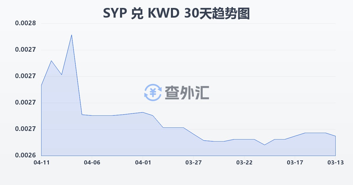 叙利亚镑兑科威特第纳尔(SYP/KWD)近30天汇率走势图