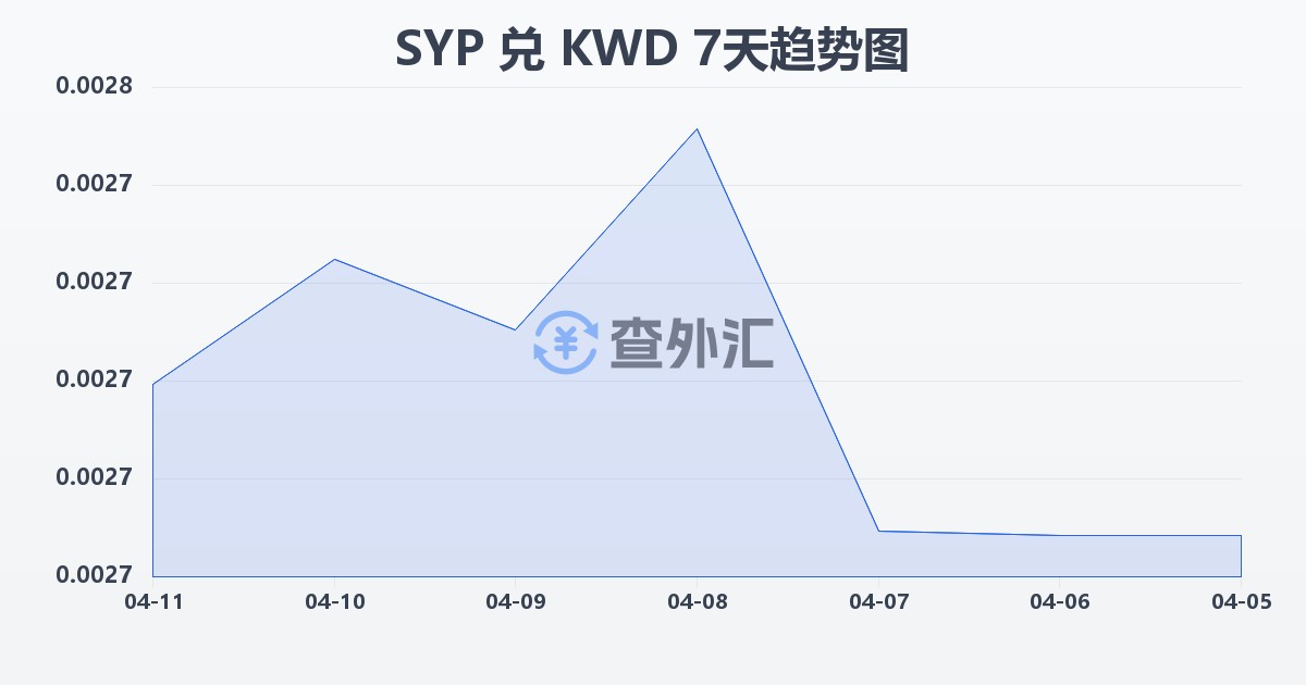 叙利亚镑兑科威特第纳尔(SYP/KWD)近7天汇率走势图