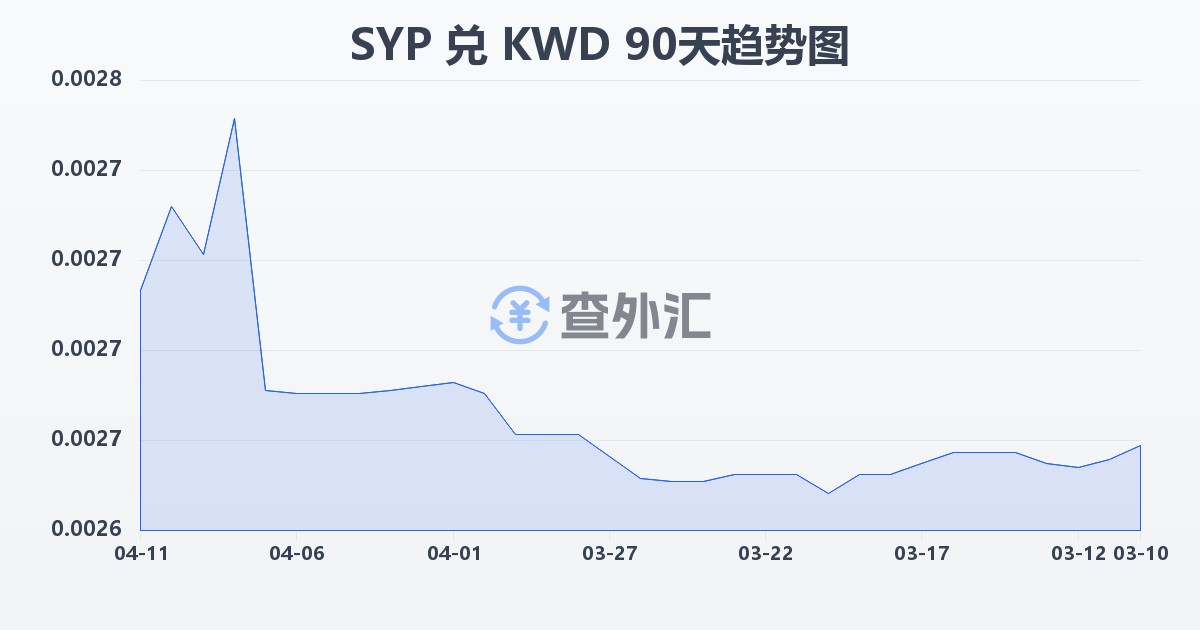 叙利亚镑兑科威特第纳尔(SYP/KWD)近90天汇率走势图