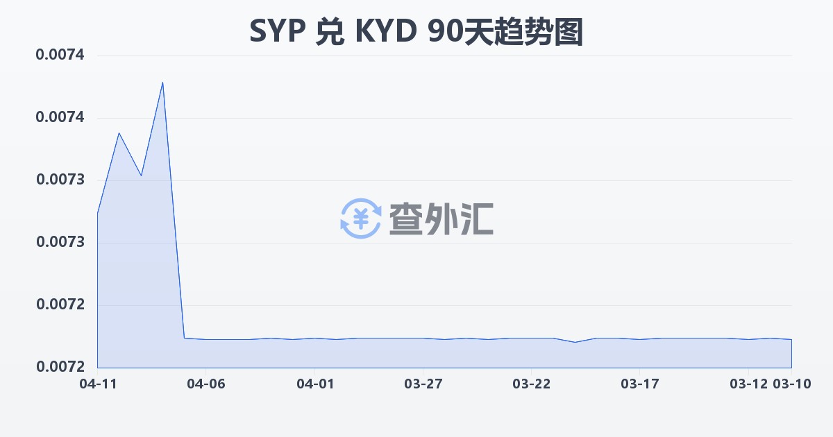 叙利亚镑兑开曼群岛元(SYP/KYD)近90天汇率走势图
