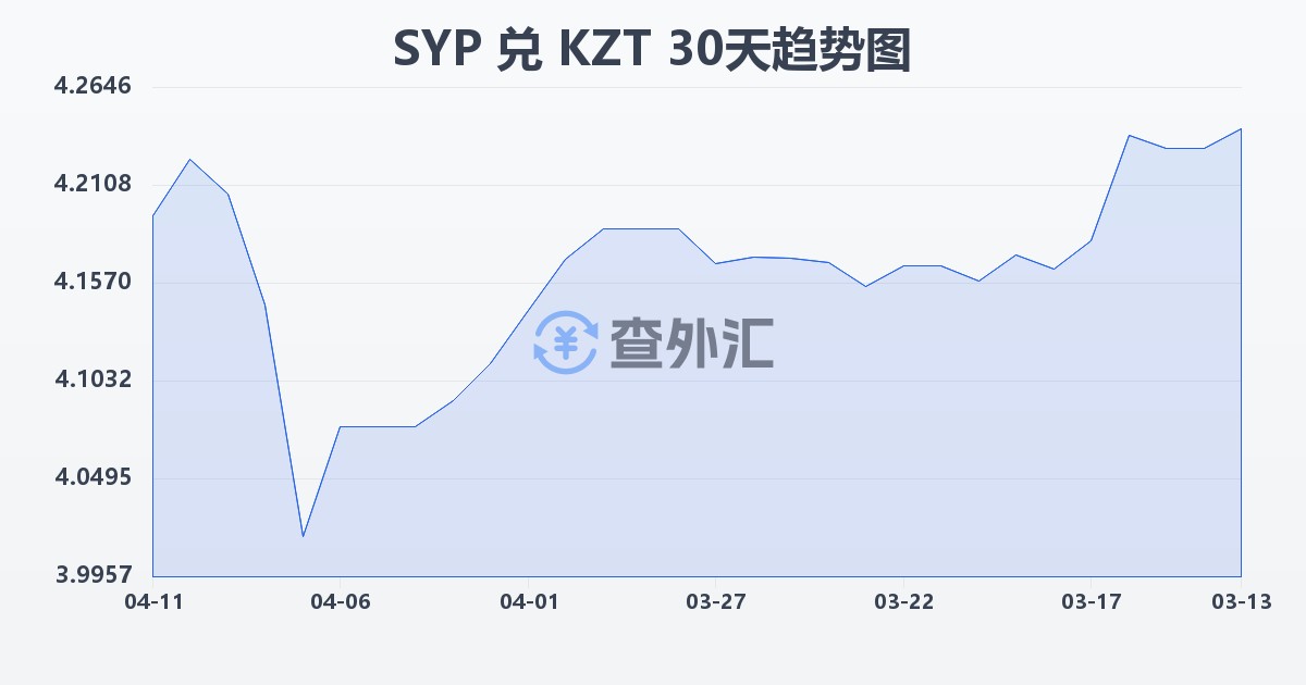 叙利亚镑兑哈萨克斯坦坚戈(SYP/KZT)近30天汇率走势图