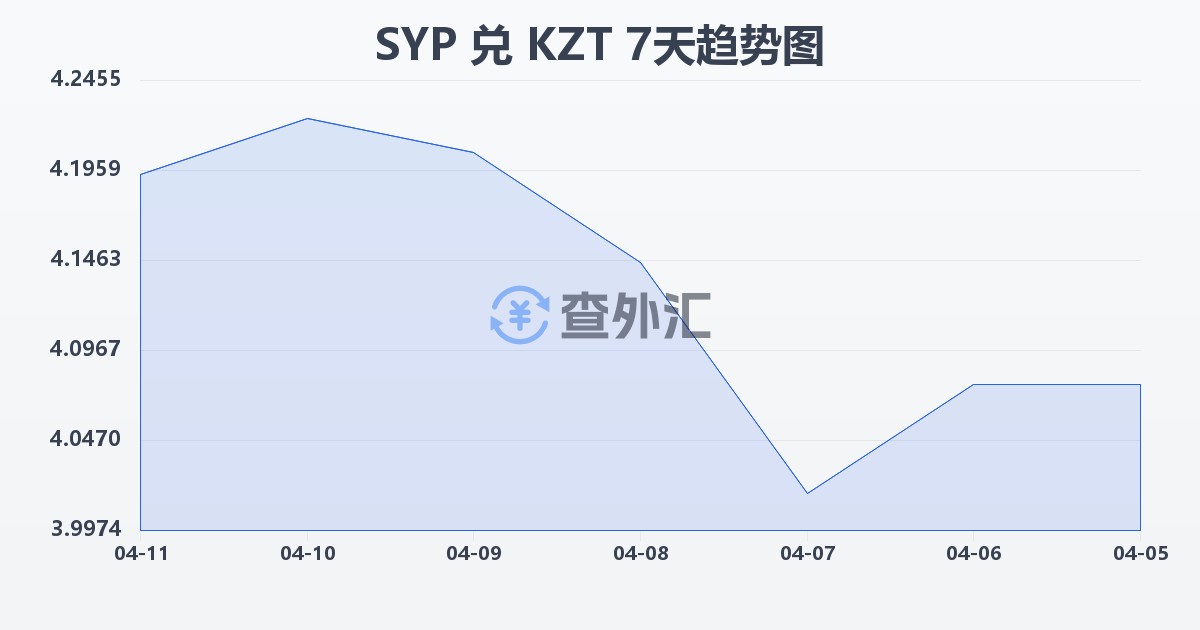 叙利亚镑兑哈萨克斯坦坚戈(SYP/KZT)近7天汇率走势图