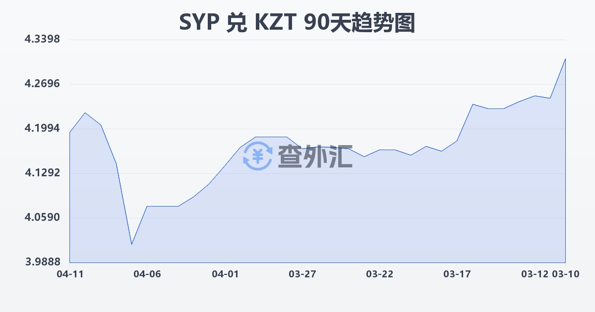 叙利亚镑兑哈萨克斯坦坚戈(SYP/KZT)近90天汇率走势图