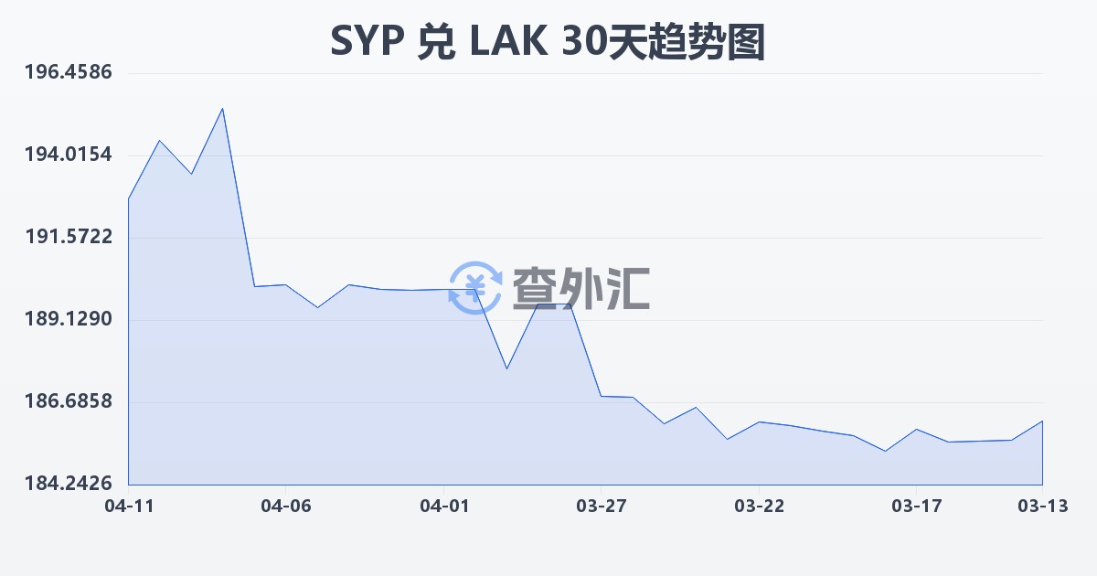 叙利亚镑兑老挝基普(SYP/LAK)近30天汇率走势图