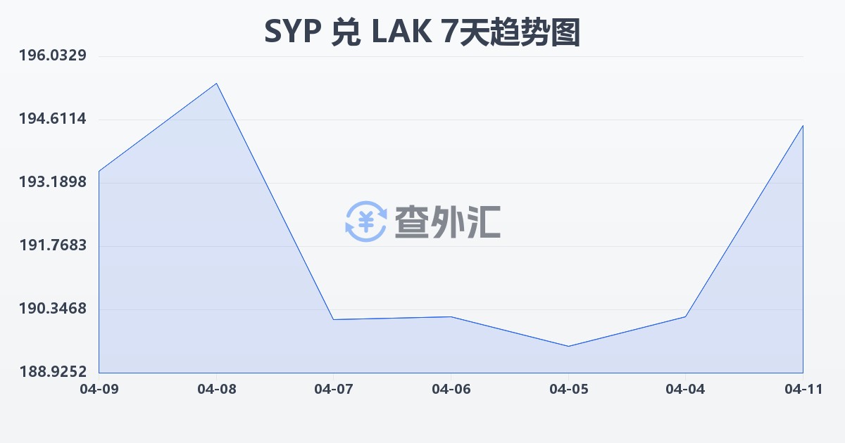 叙利亚镑兑老挝基普(SYP/LAK)近7天汇率走势图