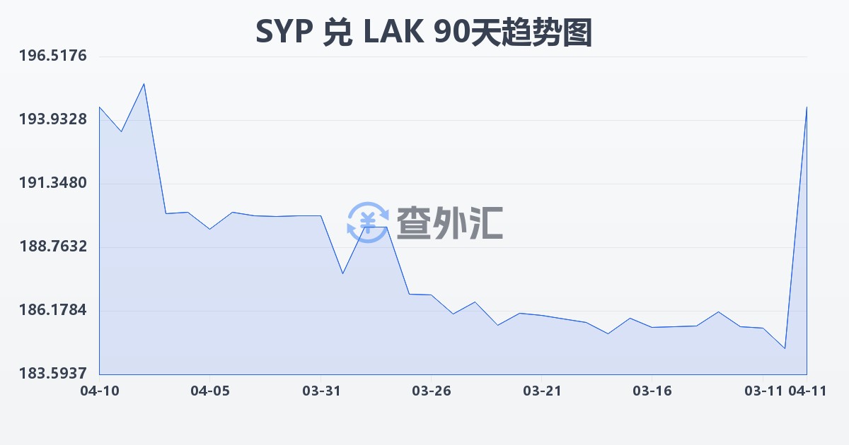 叙利亚镑兑老挝基普(SYP/LAK)近90天汇率走势图