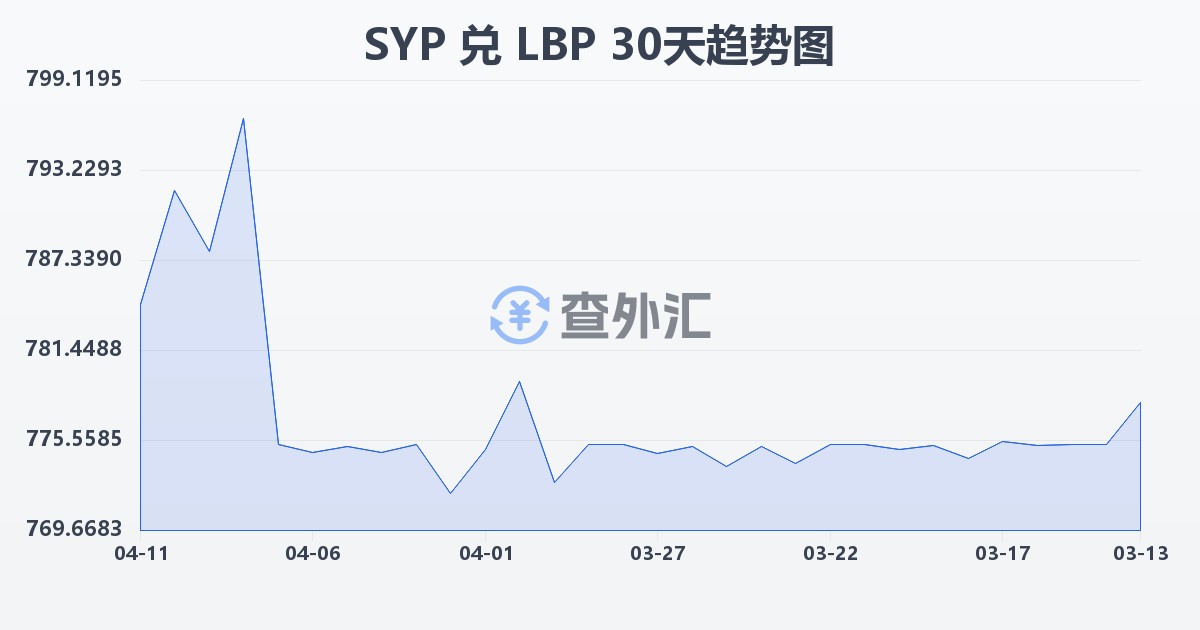 叙利亚镑兑黎巴嫩镑(SYP/LBP)近30天汇率走势图