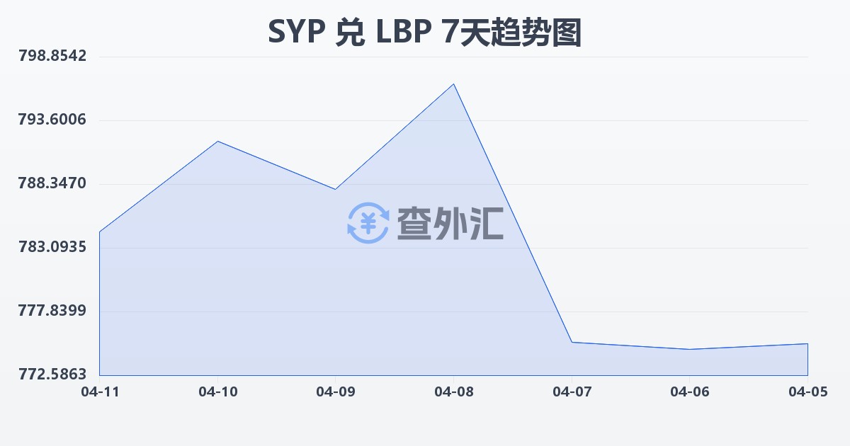叙利亚镑兑黎巴嫩镑(SYP/LBP)近7天汇率走势图