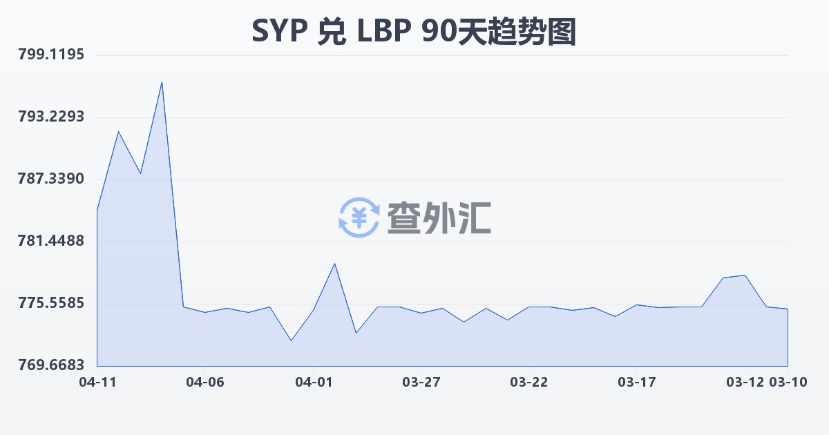 叙利亚镑兑黎巴嫩镑(SYP/LBP)近90天汇率走势图