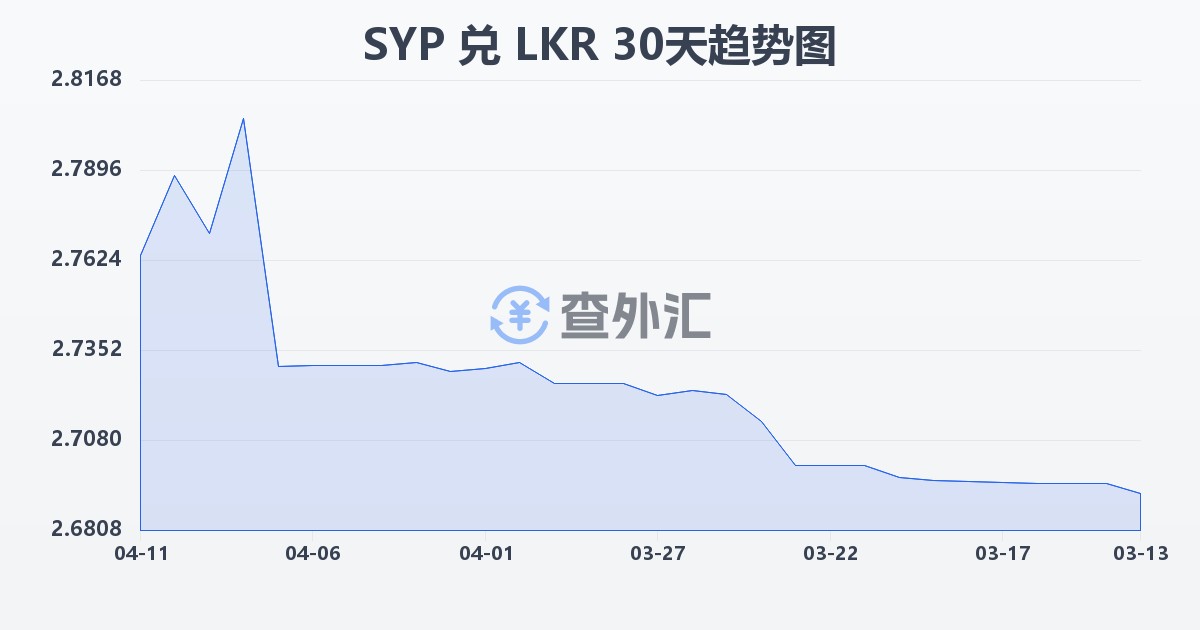 叙利亚镑兑斯里兰卡卢比(SYP/LKR)近30天汇率走势图