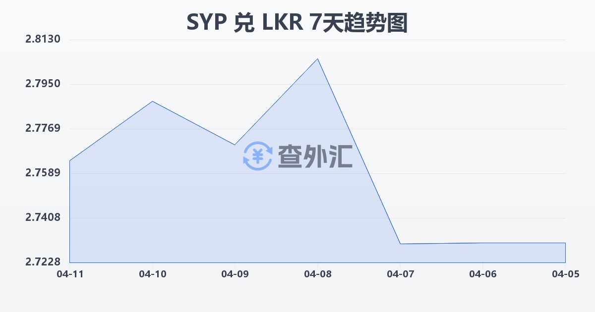 叙利亚镑兑斯里兰卡卢比(SYP/LKR)近7天汇率走势图