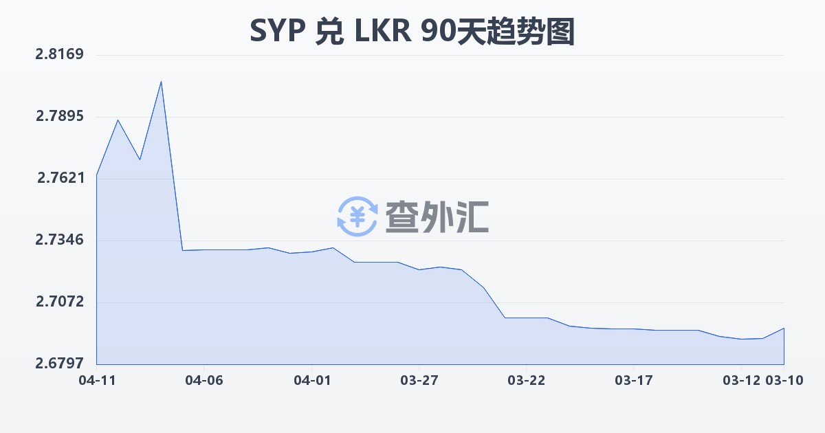 叙利亚镑兑斯里兰卡卢比(SYP/LKR)近90天汇率走势图