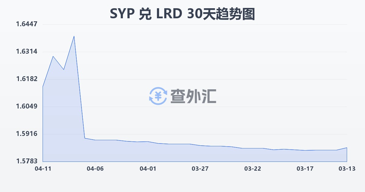 叙利亚镑兑利比里亚元(SYP/LRD)近30天汇率走势图