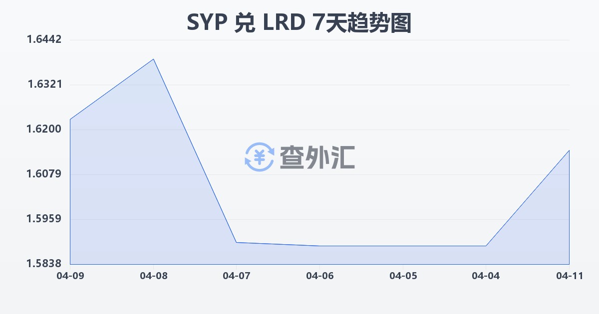 叙利亚镑兑利比里亚元(SYP/LRD)近7天汇率走势图