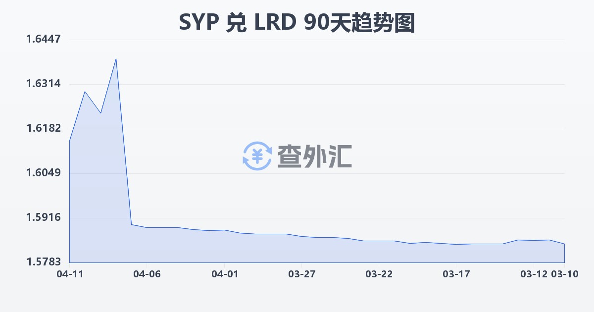 叙利亚镑兑利比里亚元(SYP/LRD)近90天汇率走势图
