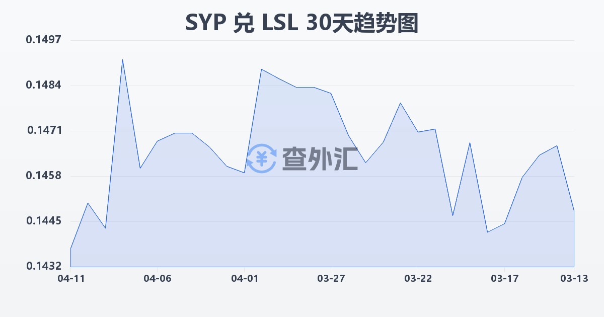 叙利亚镑兑莱索托洛蒂(SYP/LSL)近30天汇率走势图