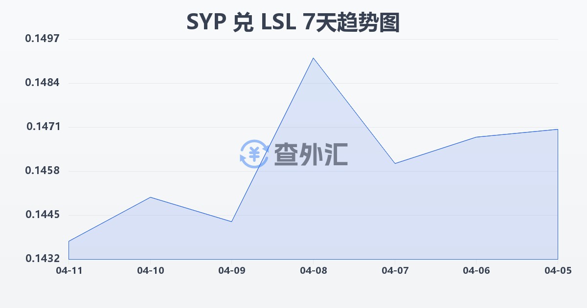 叙利亚镑兑莱索托洛蒂(SYP/LSL)近7天汇率走势图