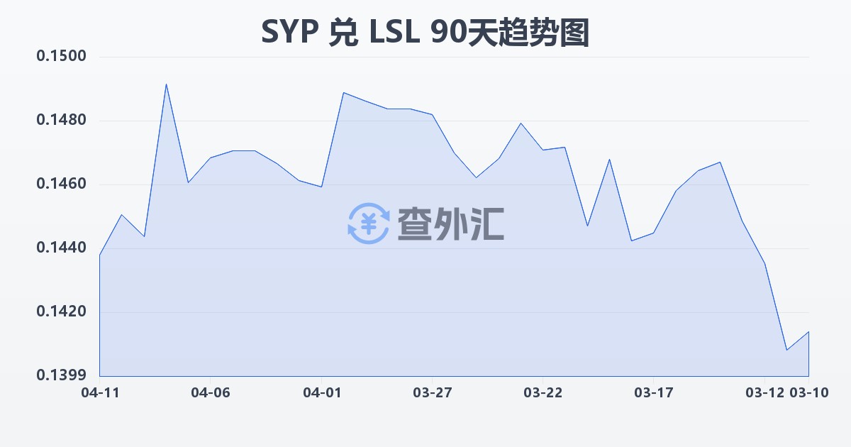 叙利亚镑兑莱索托洛蒂(SYP/LSL)近90天汇率走势图
