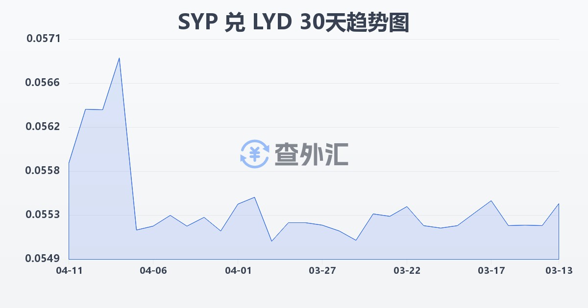 叙利亚镑兑利比亚第纳尔(SYP/LYD)近30天汇率走势图