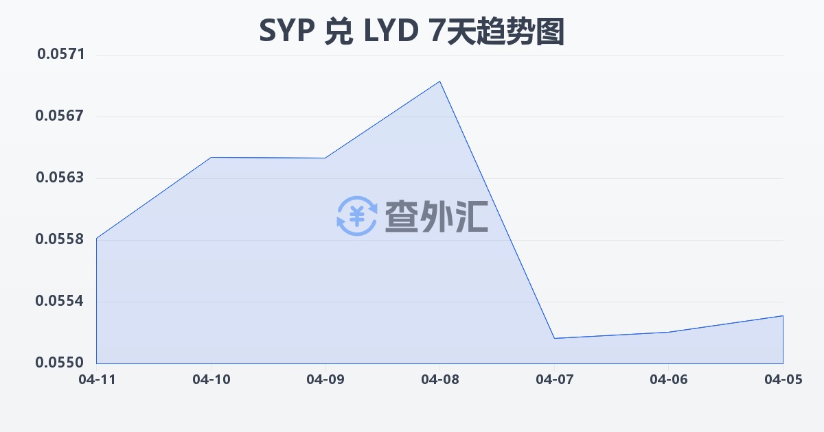 叙利亚镑兑利比亚第纳尔(SYP/LYD)近7天汇率走势图