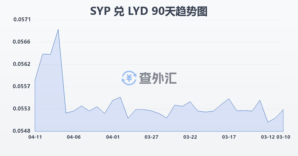 叙利亚镑兑利比亚第纳尔(SYP/LYD)近90天汇率走势图