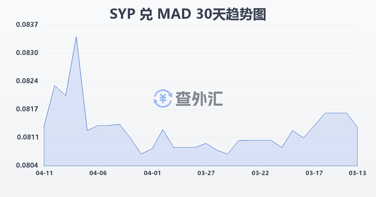 叙利亚镑兑摩洛哥迪拉姆(SYP/MAD)近30天汇率走势图
