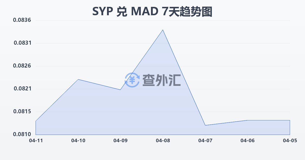叙利亚镑兑摩洛哥迪拉姆(SYP/MAD)近7天汇率走势图