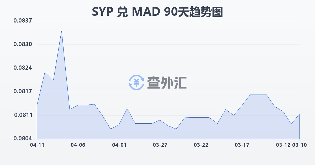 叙利亚镑兑摩洛哥迪拉姆(SYP/MAD)近90天汇率走势图