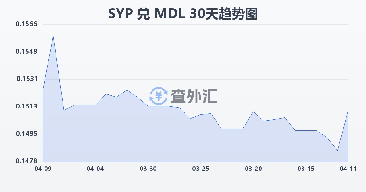 叙利亚镑兑摩尔多瓦列伊(SYP/MDL)近30天汇率走势图