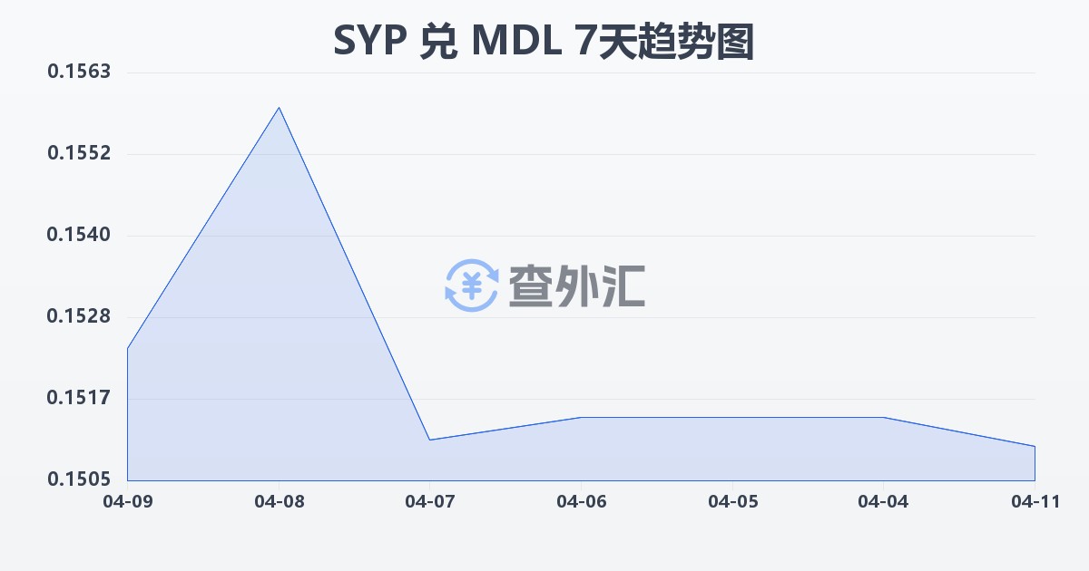 叙利亚镑兑摩尔多瓦列伊(SYP/MDL)近7天汇率走势图