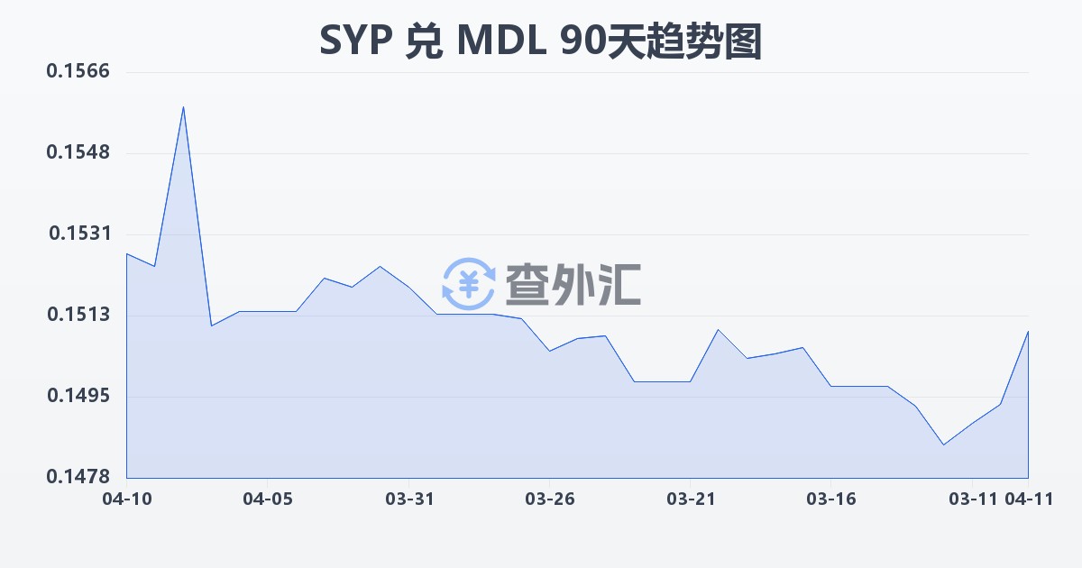 叙利亚镑兑摩尔多瓦列伊(SYP/MDL)近90天汇率走势图