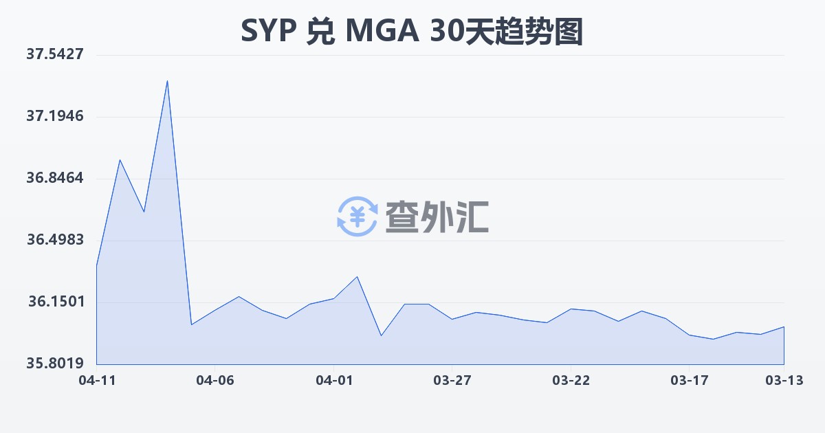 叙利亚镑兑马达加斯加阿里亚里(SYP/MGA)近30天汇率走势图