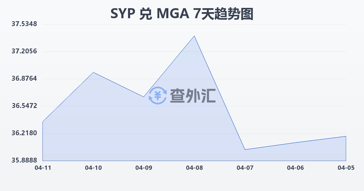 叙利亚镑兑马达加斯加阿里亚里(SYP/MGA)近7天汇率走势图