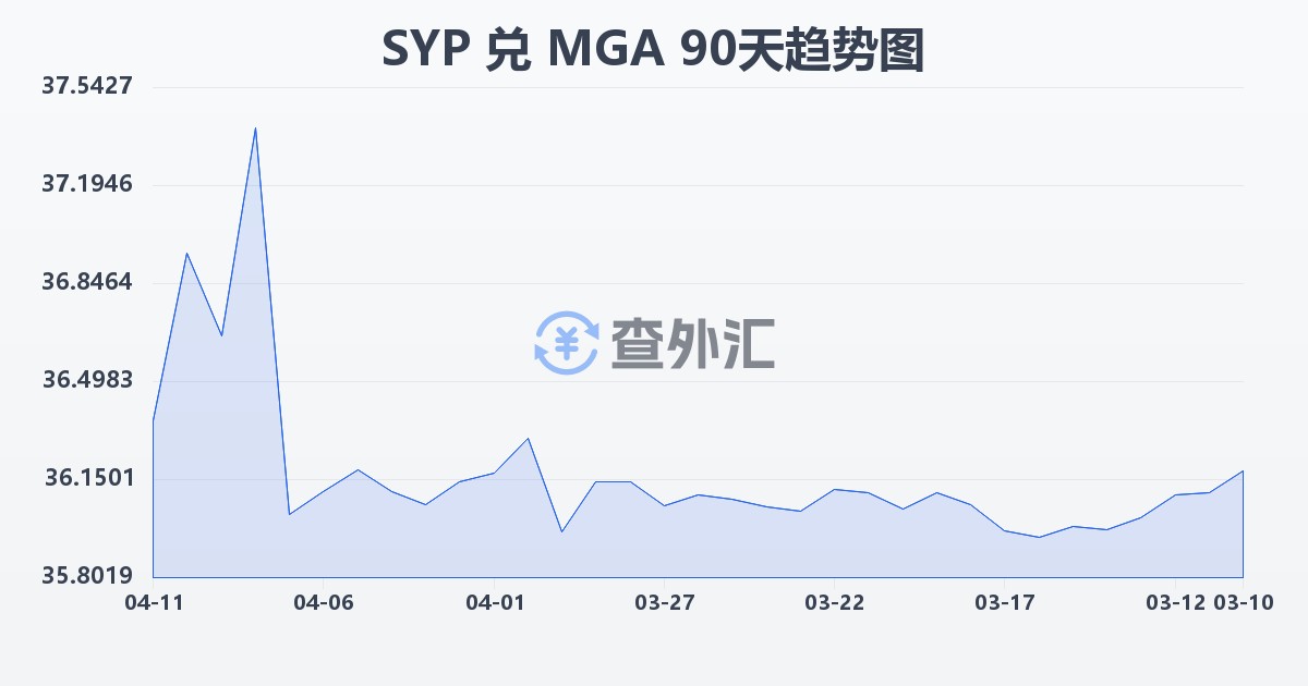 叙利亚镑兑马达加斯加阿里亚里(SYP/MGA)近90天汇率走势图