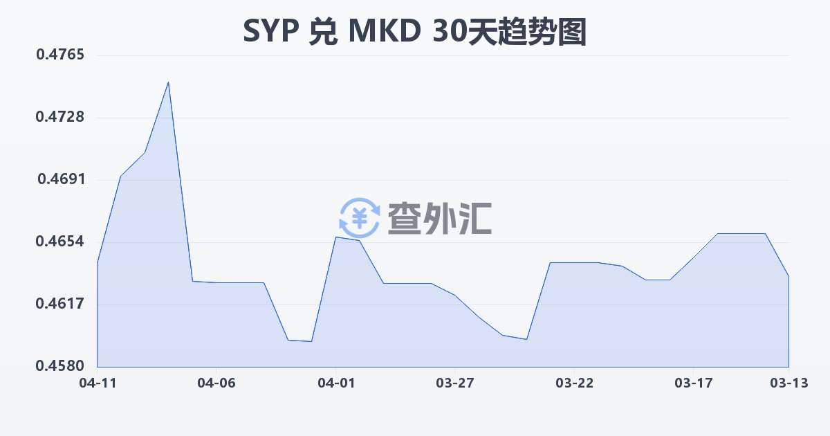 叙利亚镑兑马其顿第纳尔(SYP/MKD)近30天汇率走势图