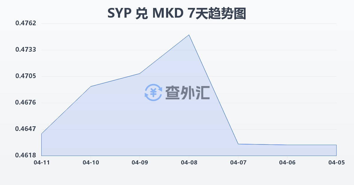 叙利亚镑兑马其顿第纳尔(SYP/MKD)近7天汇率走势图