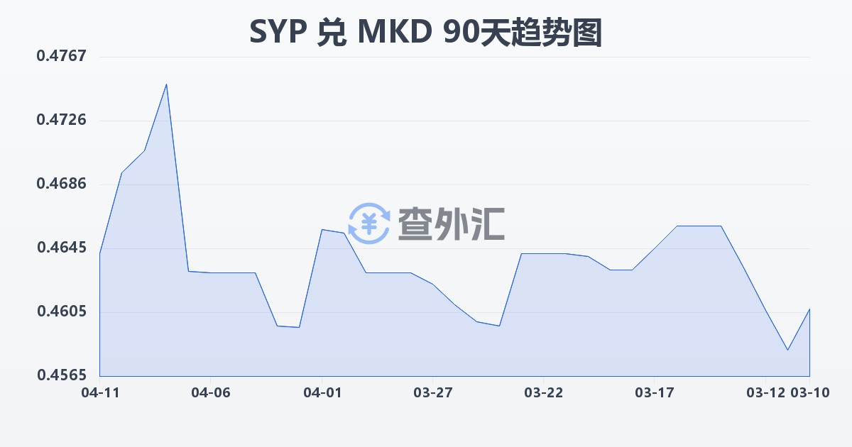 叙利亚镑兑马其顿第纳尔(SYP/MKD)近90天汇率走势图
