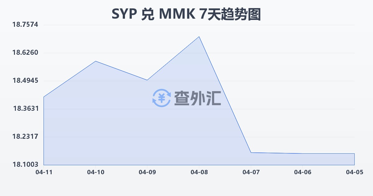叙利亚镑兑缅甸元(SYP/MMK)近7天汇率走势图