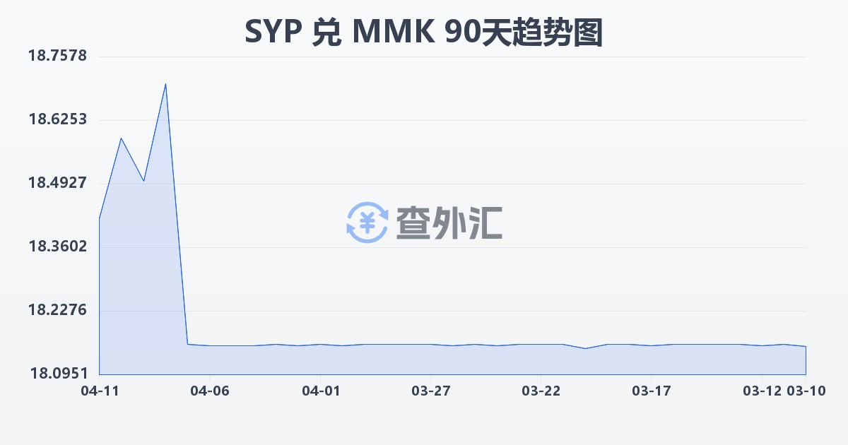 叙利亚镑兑缅甸元(SYP/MMK)近90天汇率走势图