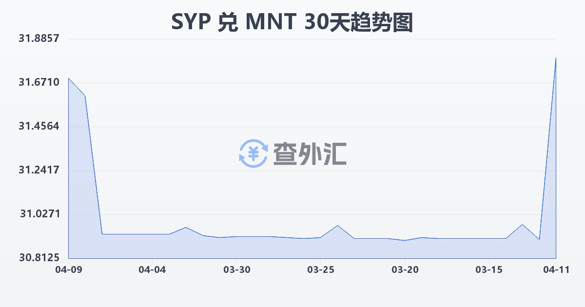叙利亚镑兑蒙古图格里克(SYP/MNT)近30天汇率走势图