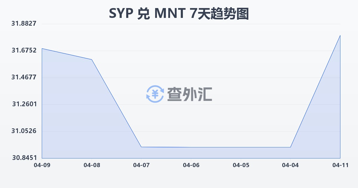 叙利亚镑兑蒙古图格里克(SYP/MNT)近7天汇率走势图